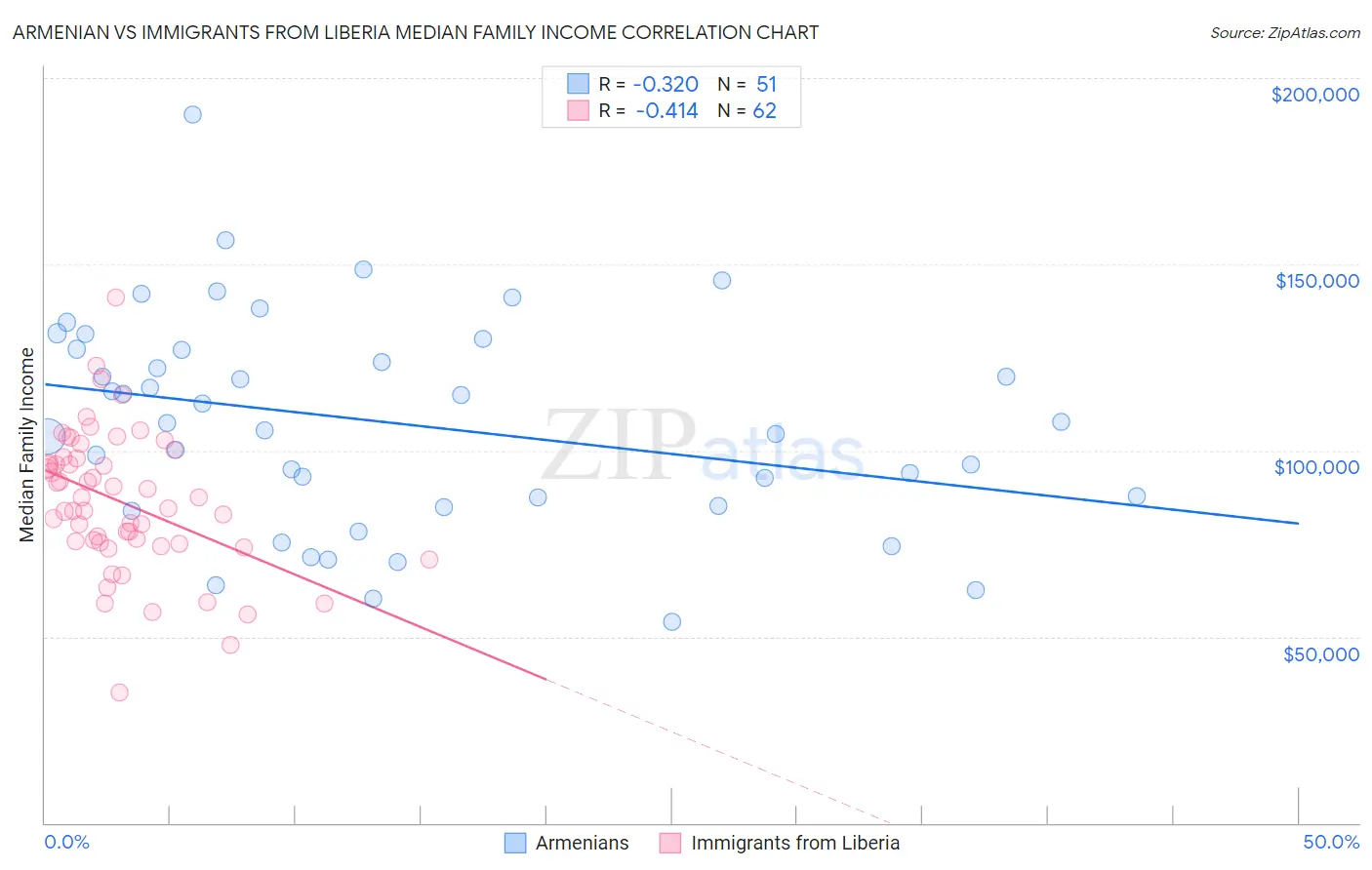 Armenian vs Immigrants from Liberia Median Family Income