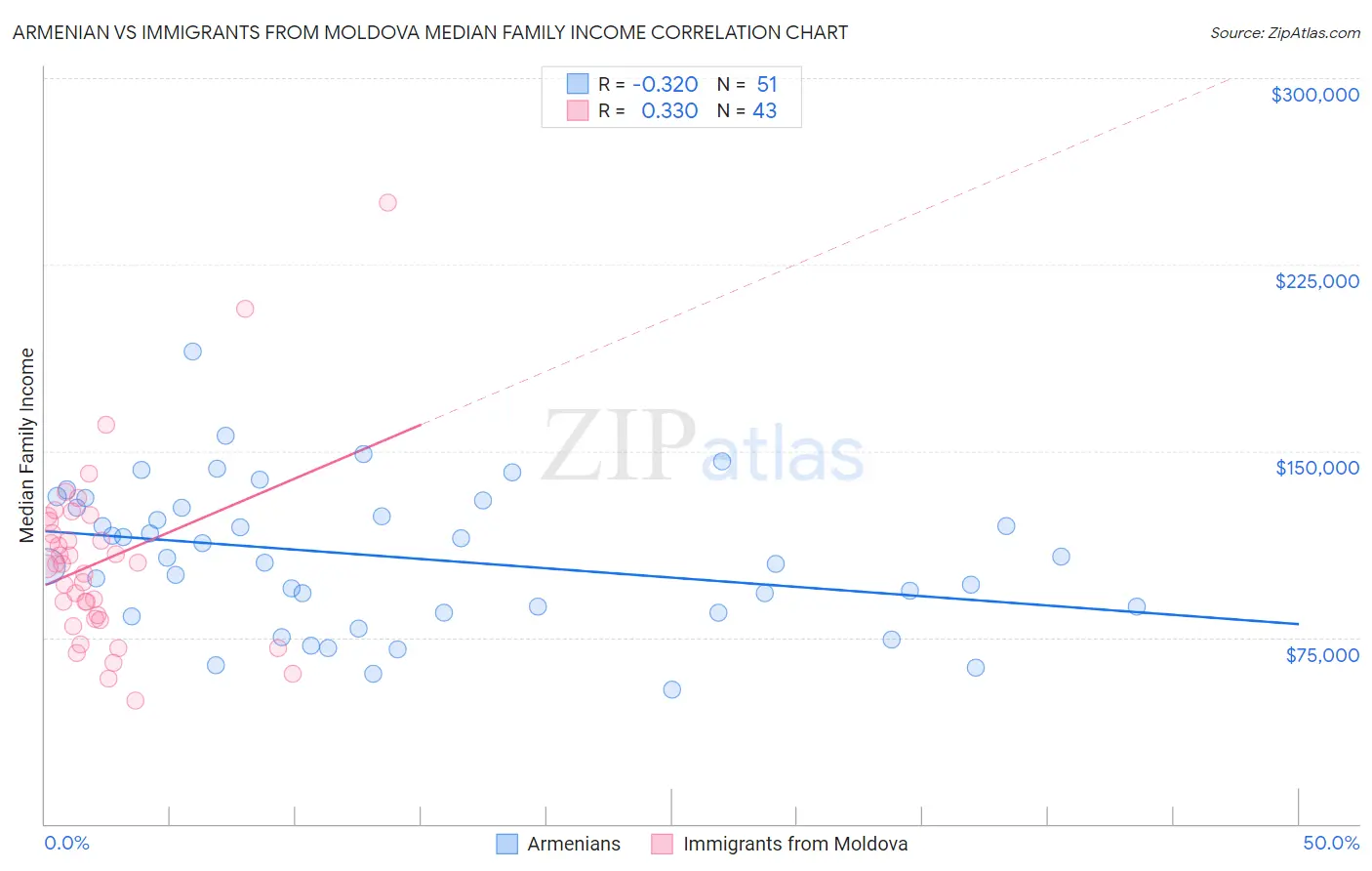 Armenian vs Immigrants from Moldova Median Family Income