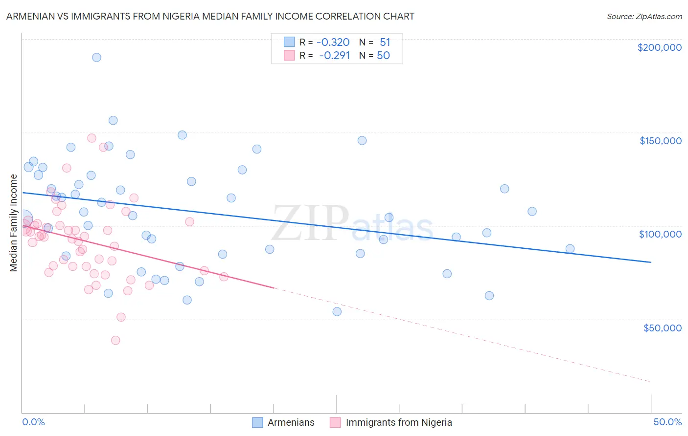 Armenian vs Immigrants from Nigeria Median Family Income