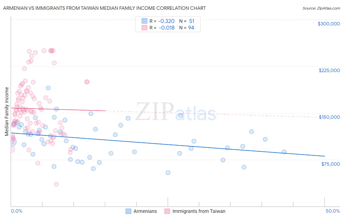 Armenian vs Immigrants from Taiwan Median Family Income