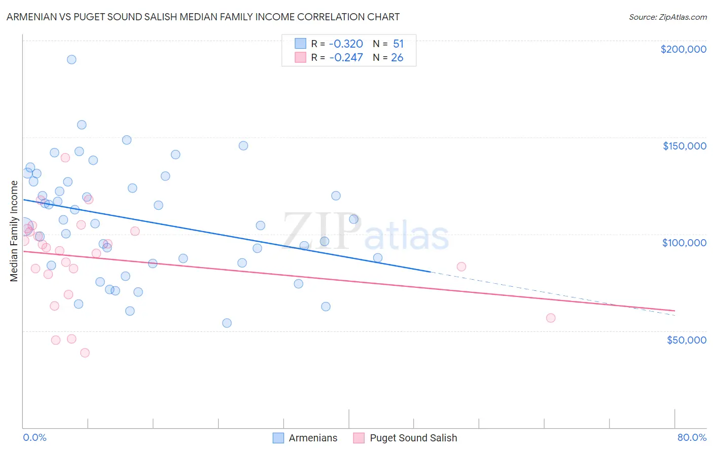 Armenian vs Puget Sound Salish Median Family Income