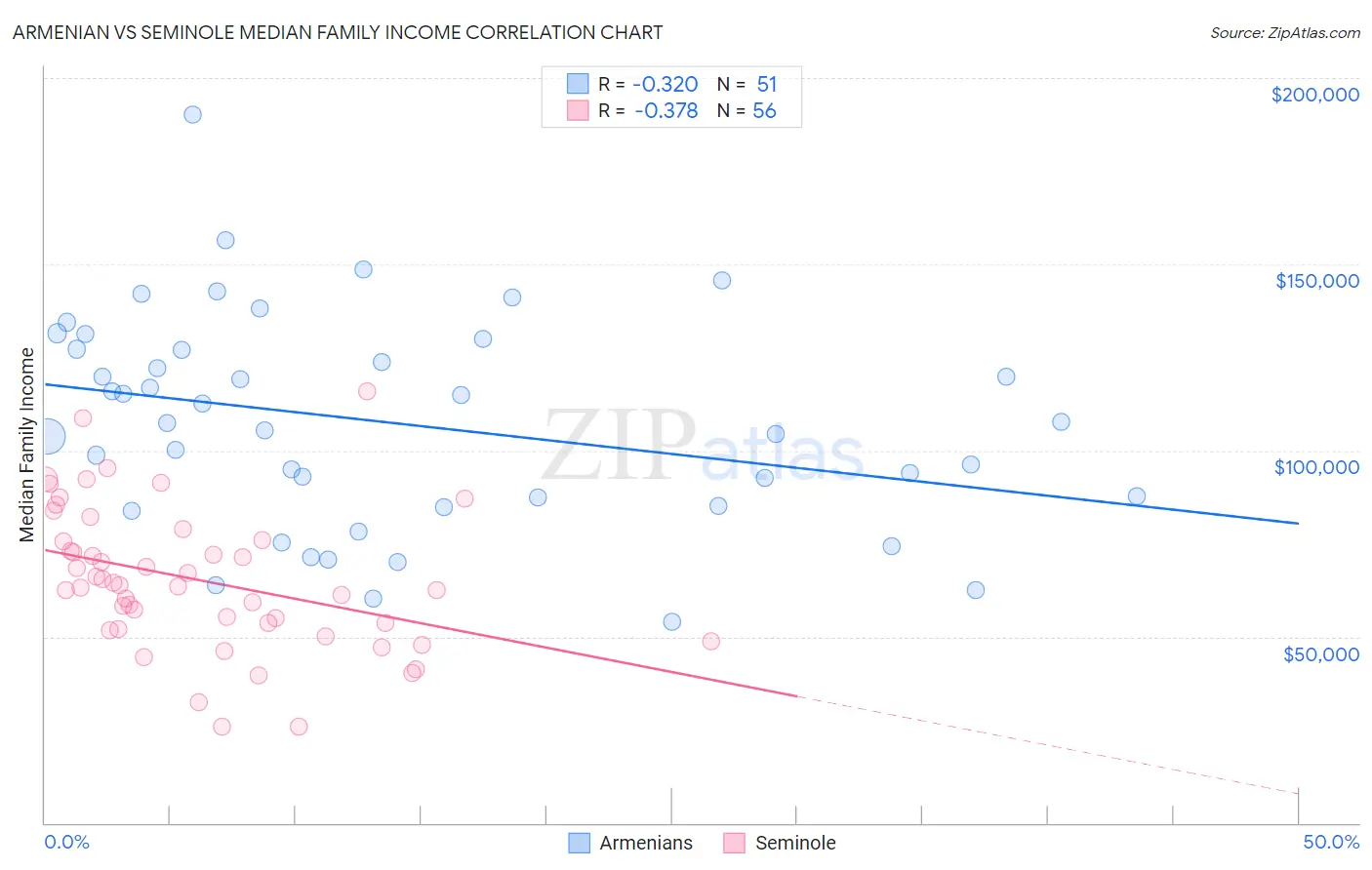 Armenian vs Seminole Median Family Income