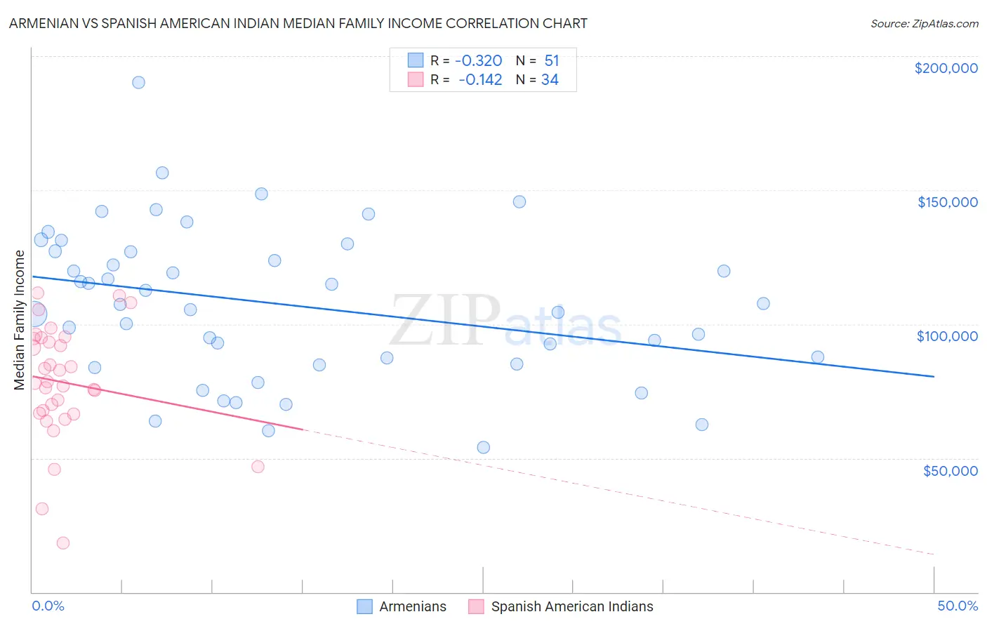 Armenian vs Spanish American Indian Median Family Income