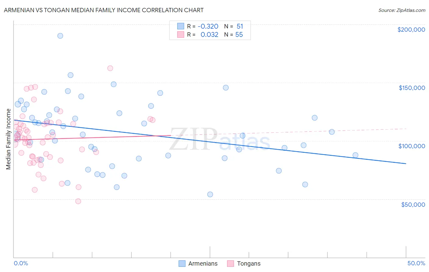 Armenian vs Tongan Median Family Income