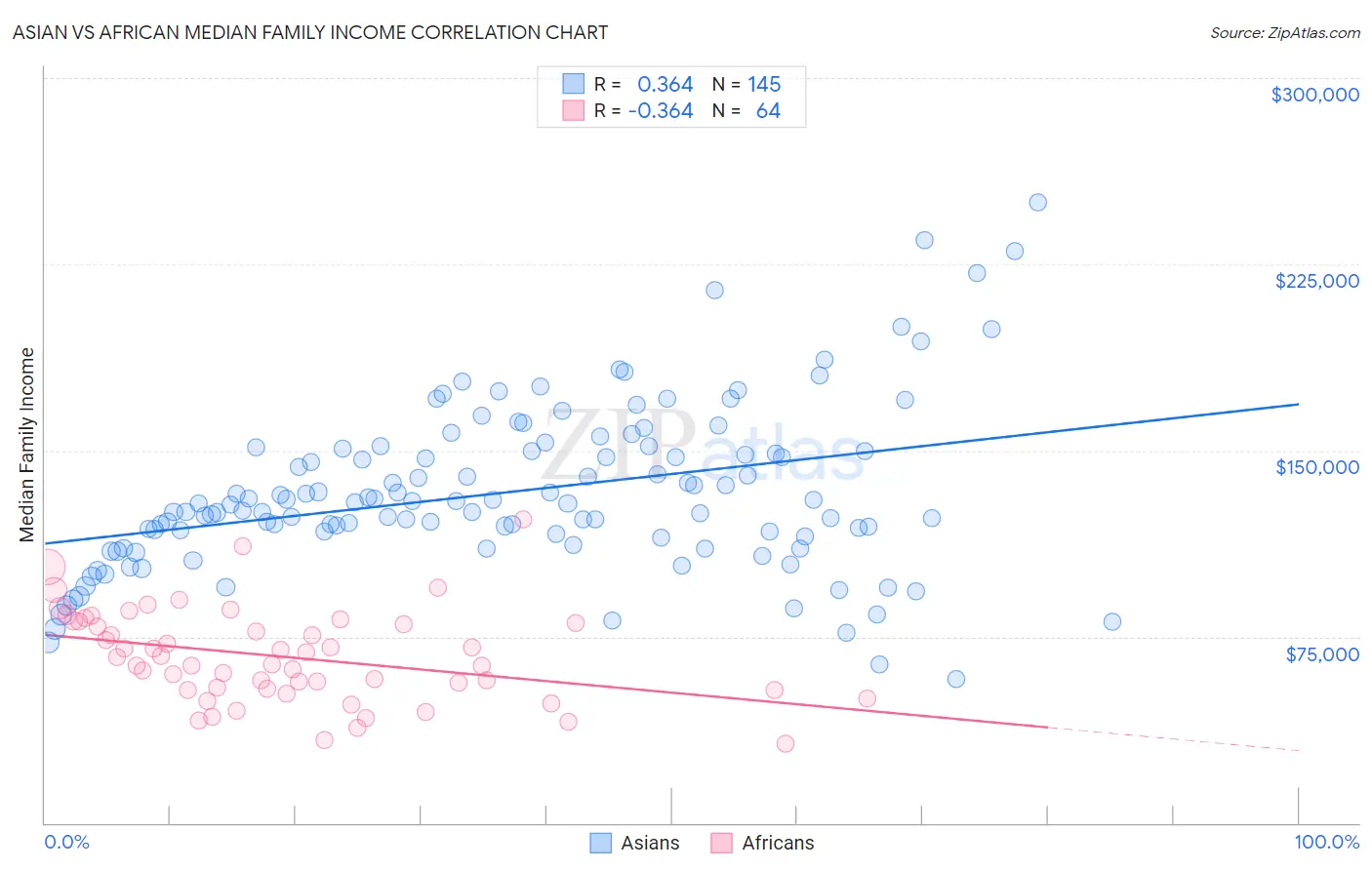 Asian vs African Median Family Income