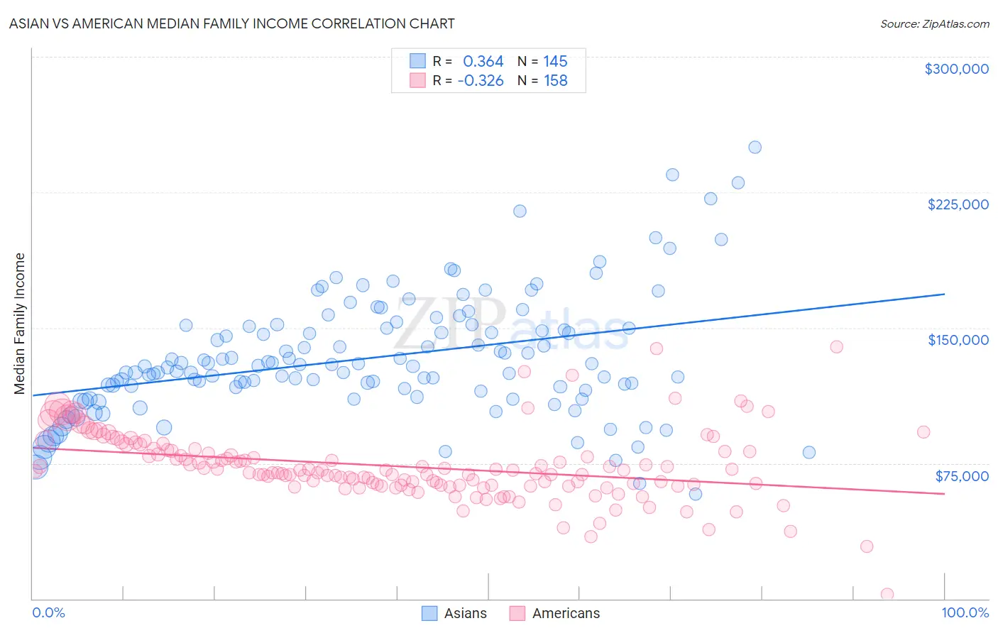 Asian vs American Median Family Income