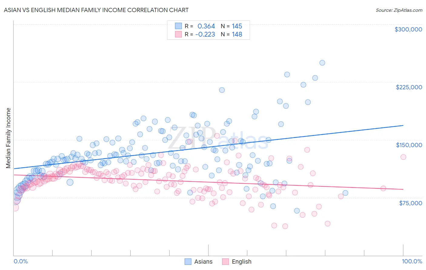 Asian vs English Median Family Income