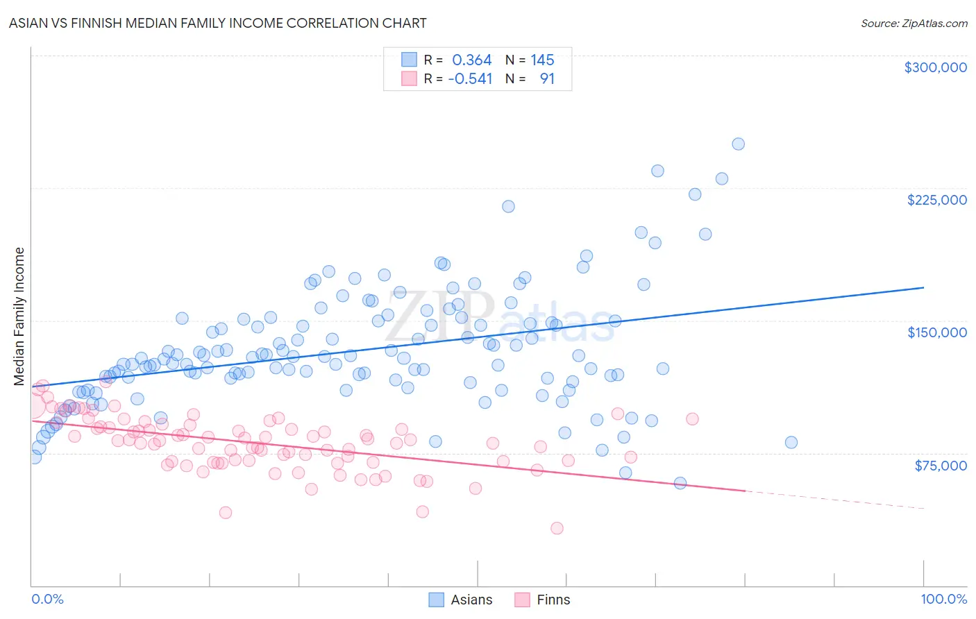 Asian vs Finnish Median Family Income