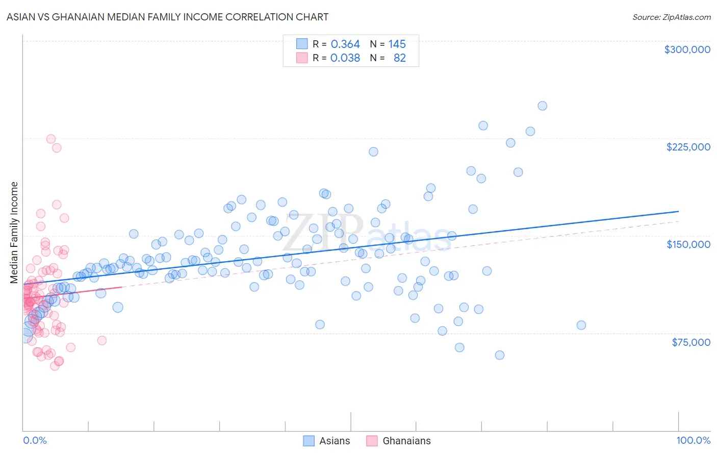 Asian vs Ghanaian Median Family Income