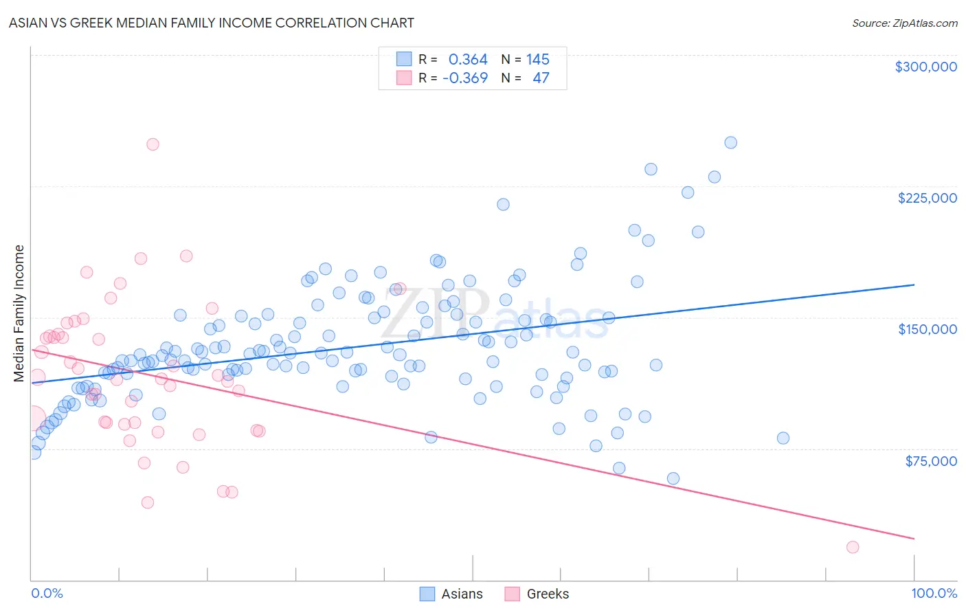 Asian vs Greek Median Family Income