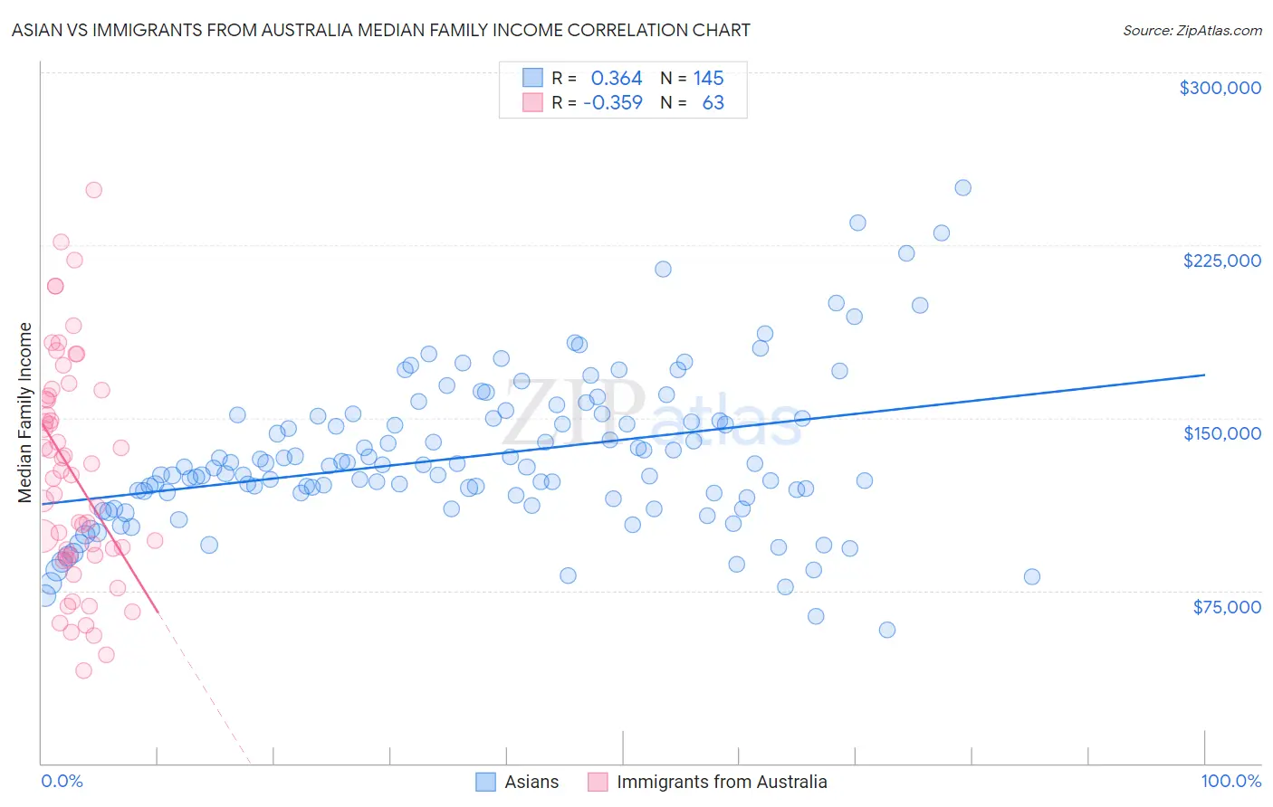 Asian vs Immigrants from Australia Median Family Income