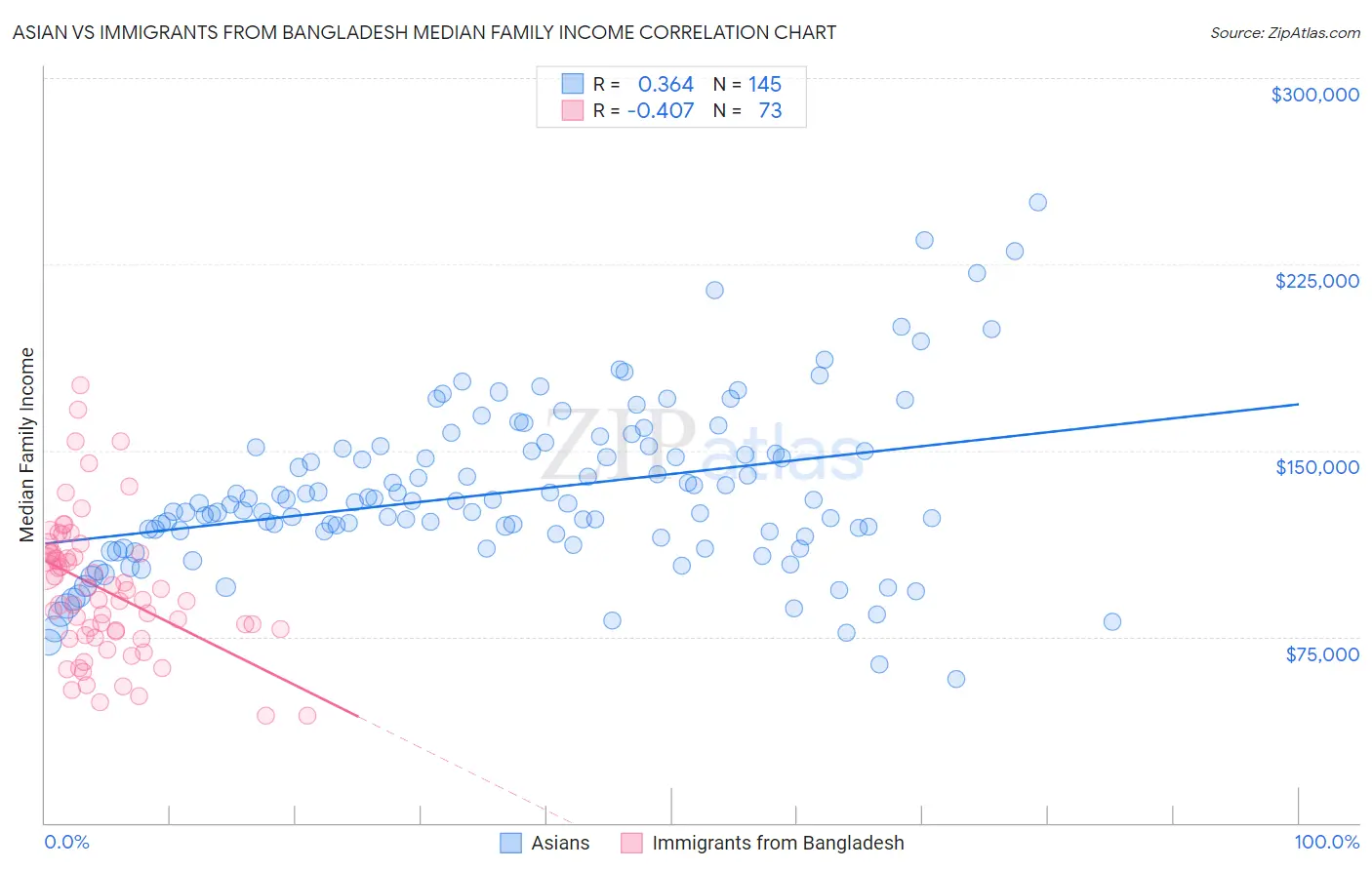 Asian vs Immigrants from Bangladesh Median Family Income
