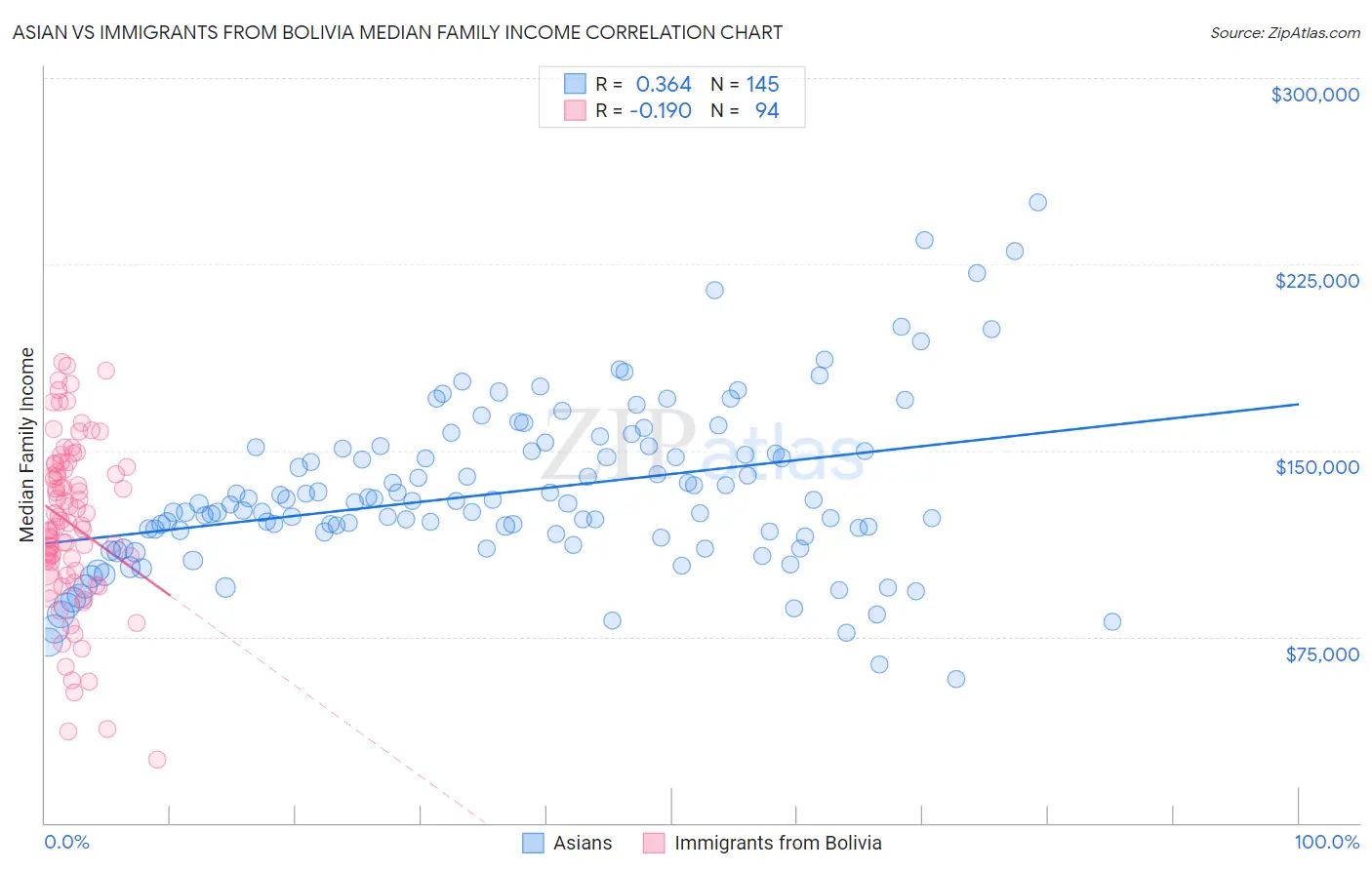 Asian vs Immigrants from Bolivia Median Family Income