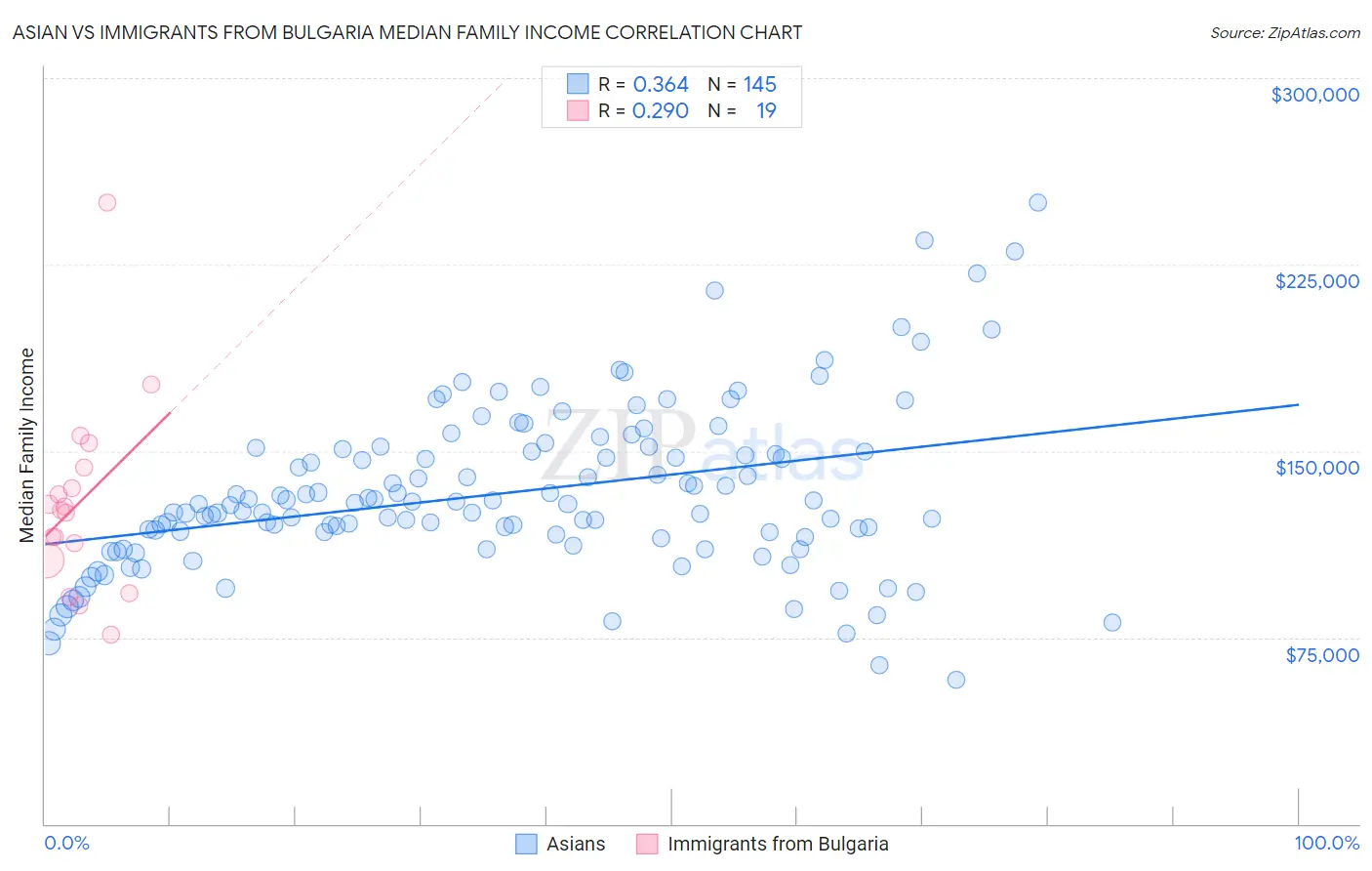 Asian vs Immigrants from Bulgaria Median Family Income