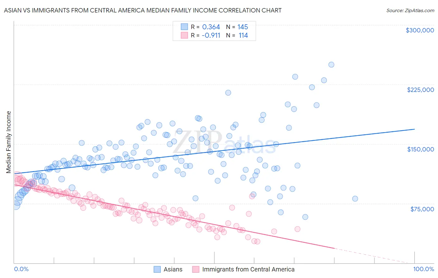 Asian vs Immigrants from Central America Median Family Income