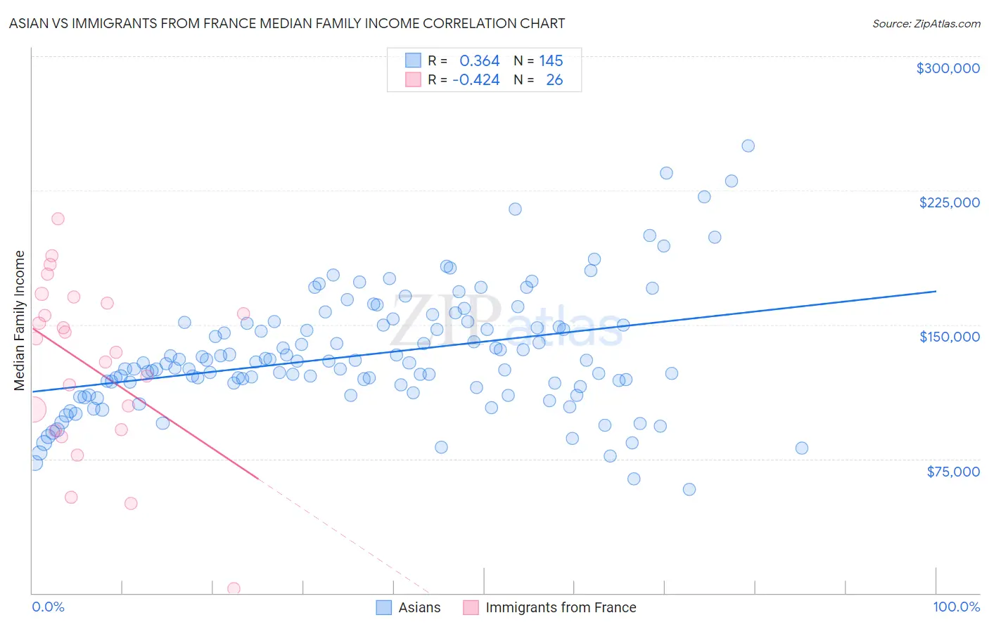 Asian vs Immigrants from France Median Family Income