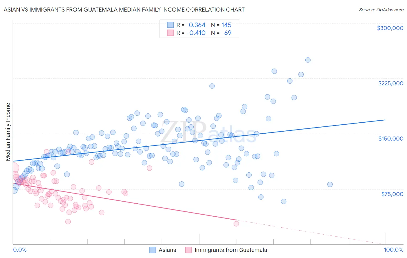 Asian vs Immigrants from Guatemala Median Family Income