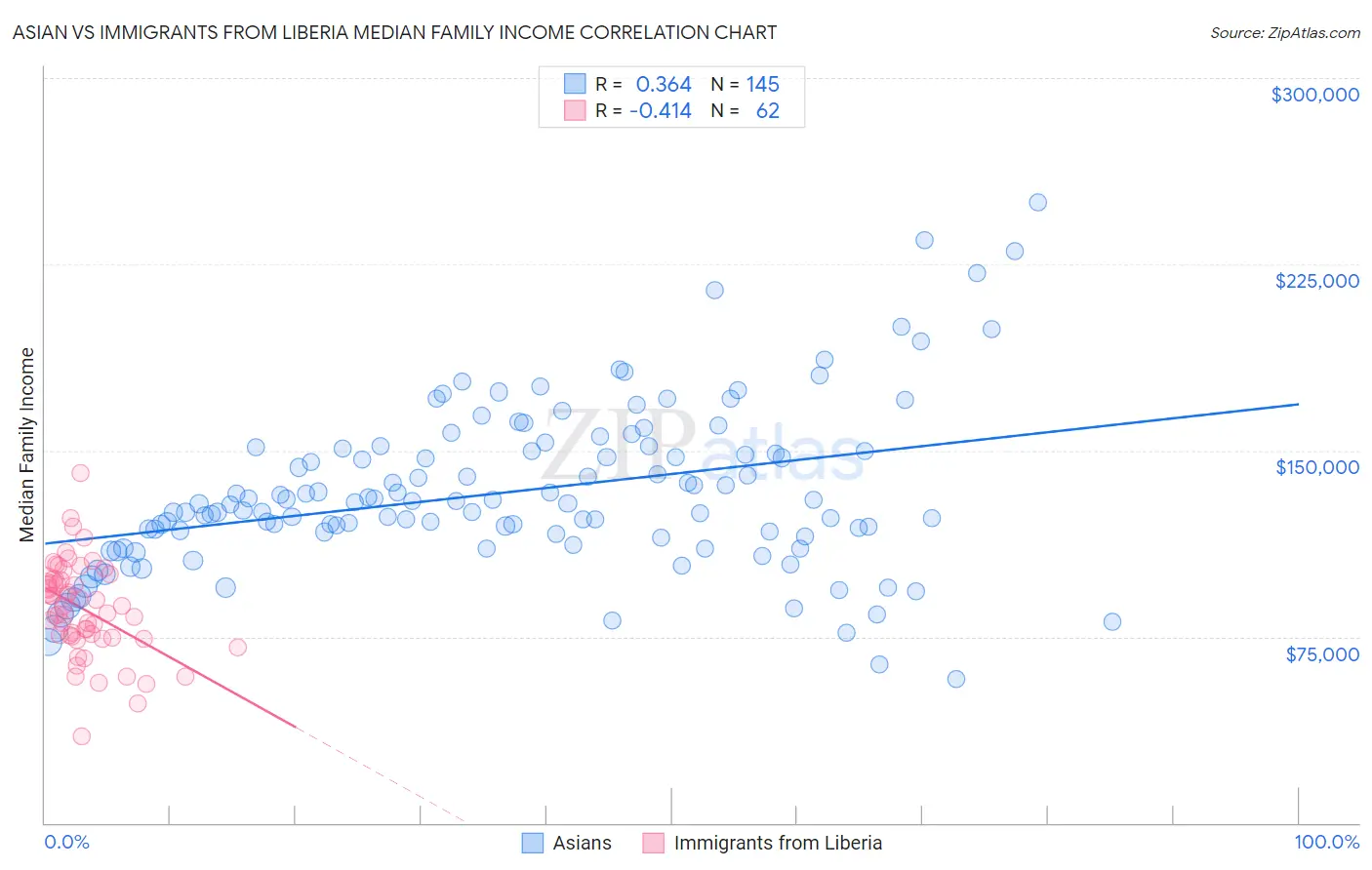 Asian vs Immigrants from Liberia Median Family Income