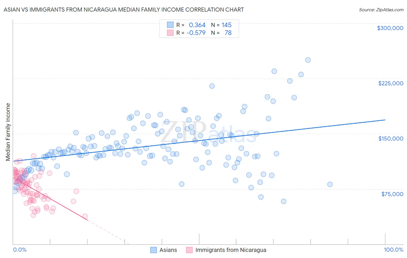 Asian vs Immigrants from Nicaragua Median Family Income