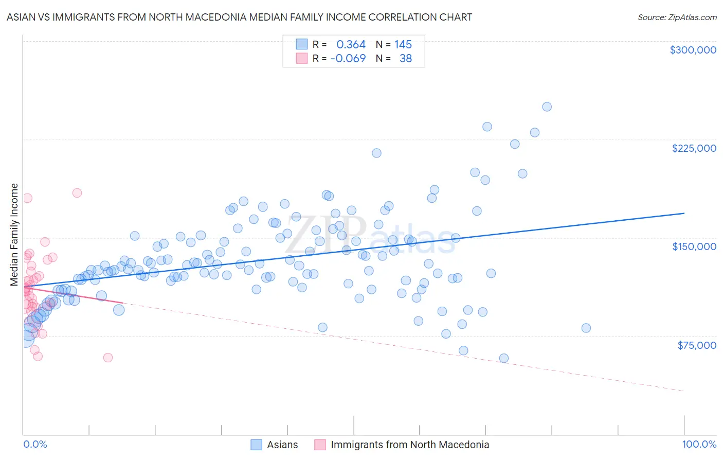 Asian vs Immigrants from North Macedonia Median Family Income