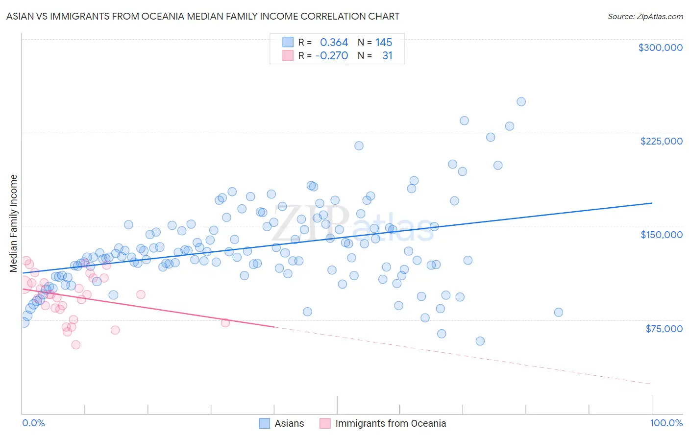 Asian vs Immigrants from Oceania Median Family Income