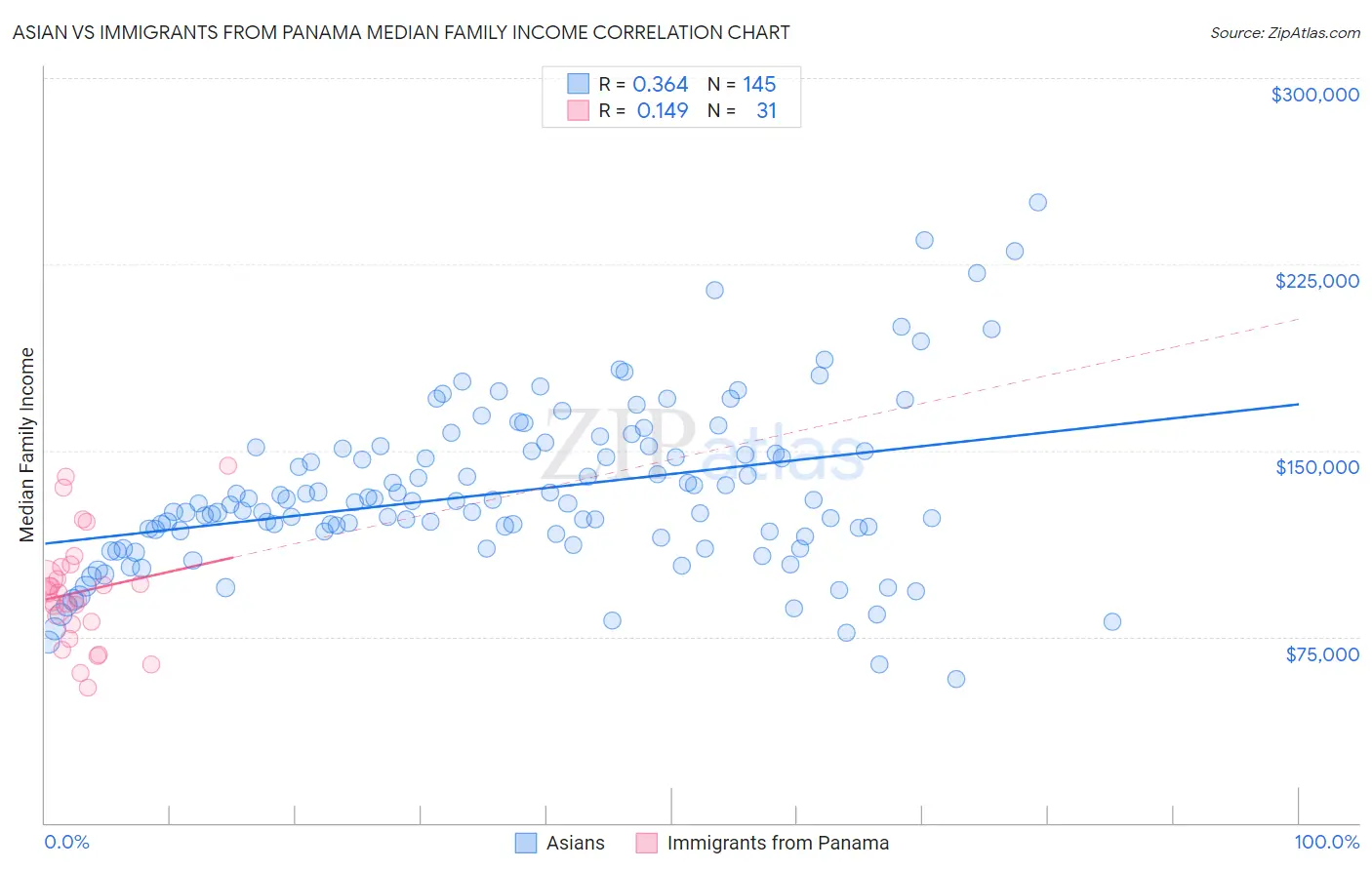 Asian vs Immigrants from Panama Median Family Income