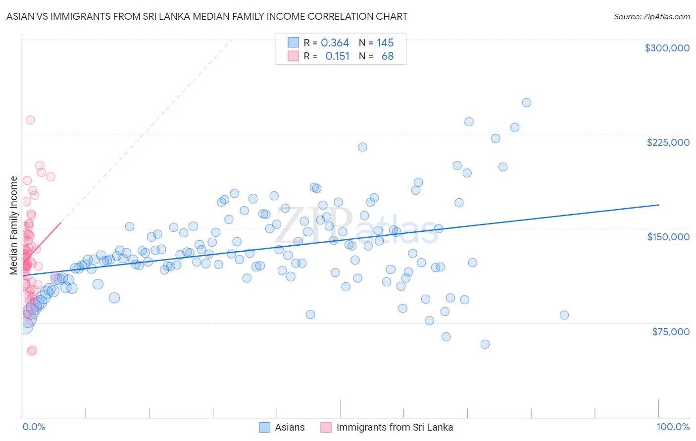 Asian vs Immigrants from Sri Lanka Median Family Income