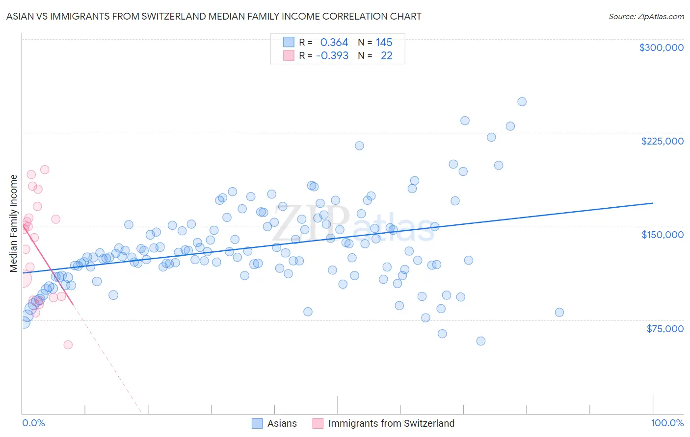 Asian vs Immigrants from Switzerland Median Family Income