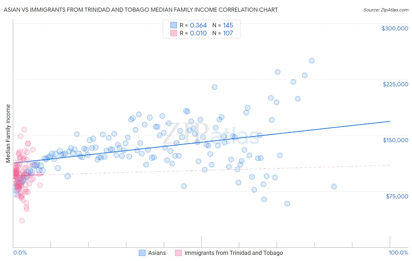 Asian vs Immigrants from Trinidad and Tobago Median Family Income