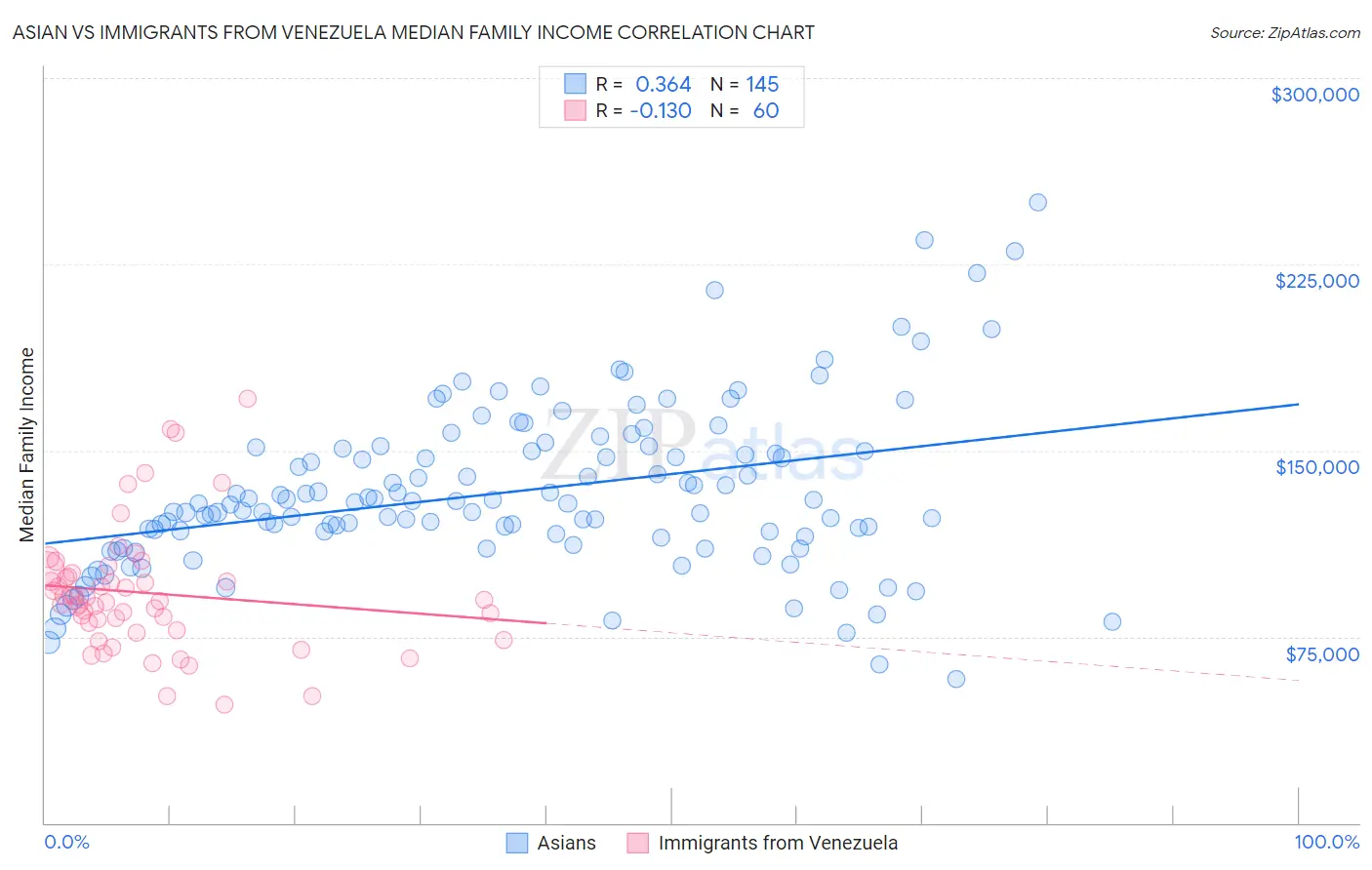 Asian vs Immigrants from Venezuela Median Family Income