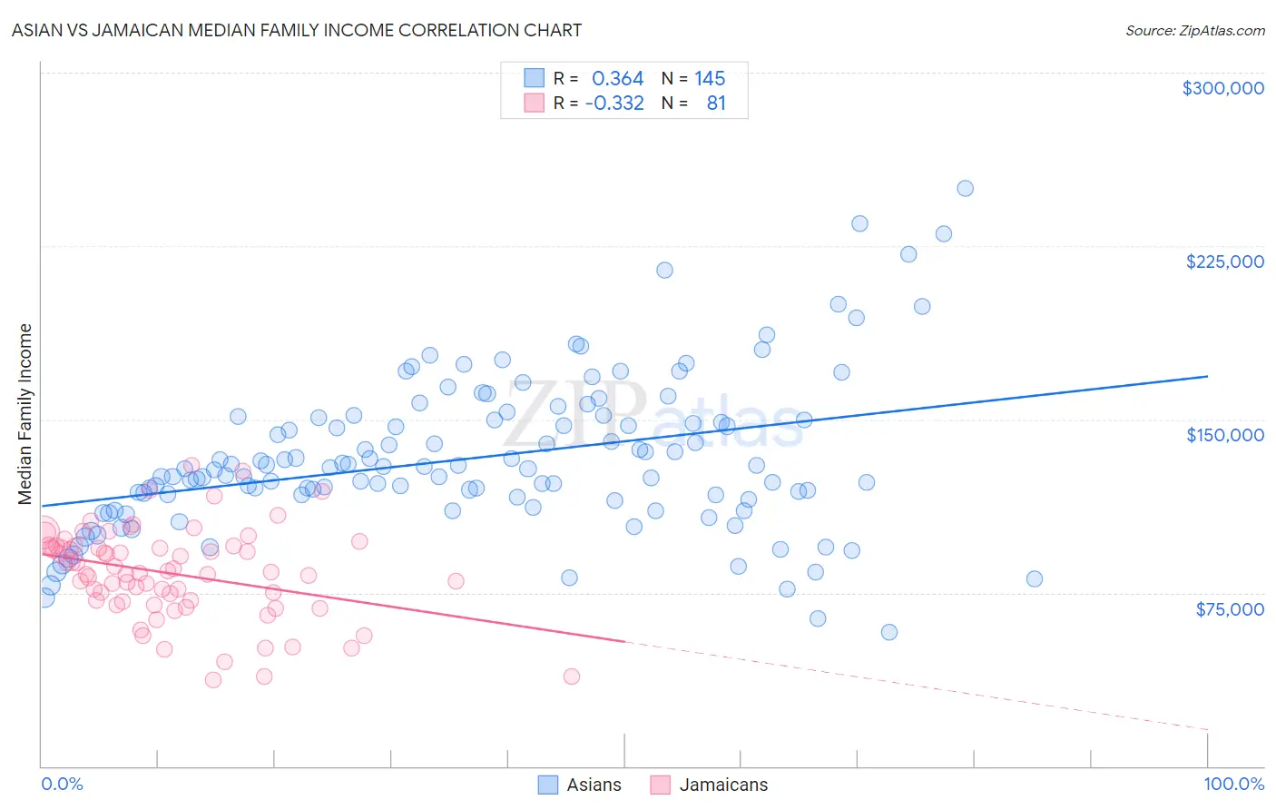 Asian vs Jamaican Median Family Income