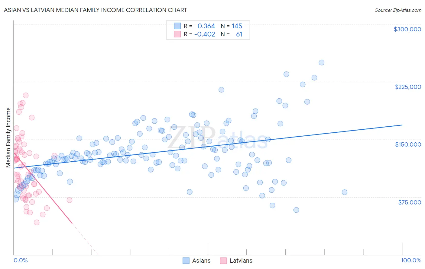 Asian vs Latvian Median Family Income