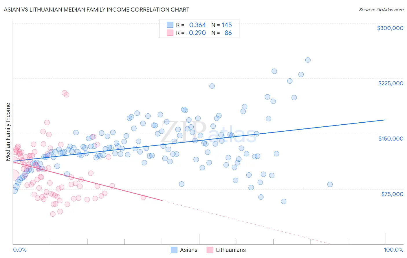 Asian vs Lithuanian Median Family Income