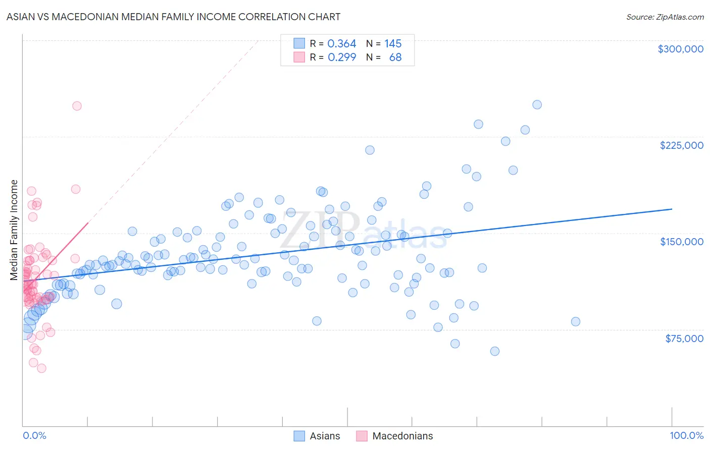 Asian vs Macedonian Median Family Income