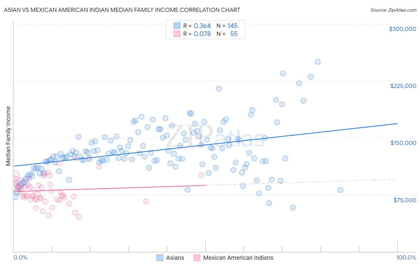 Asian vs Mexican American Indian Median Family Income