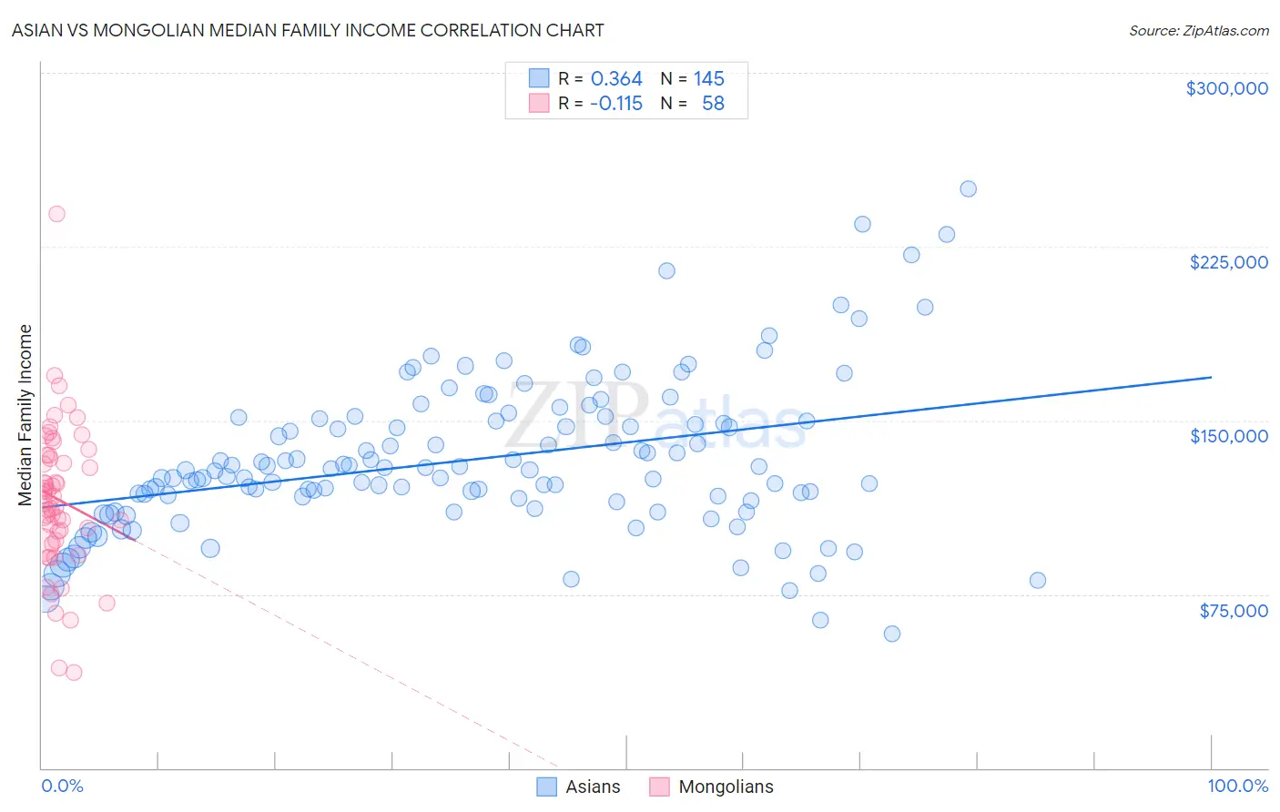 Asian vs Mongolian Median Family Income