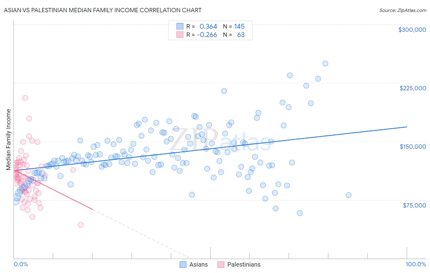 Asian vs Palestinian Median Family Income