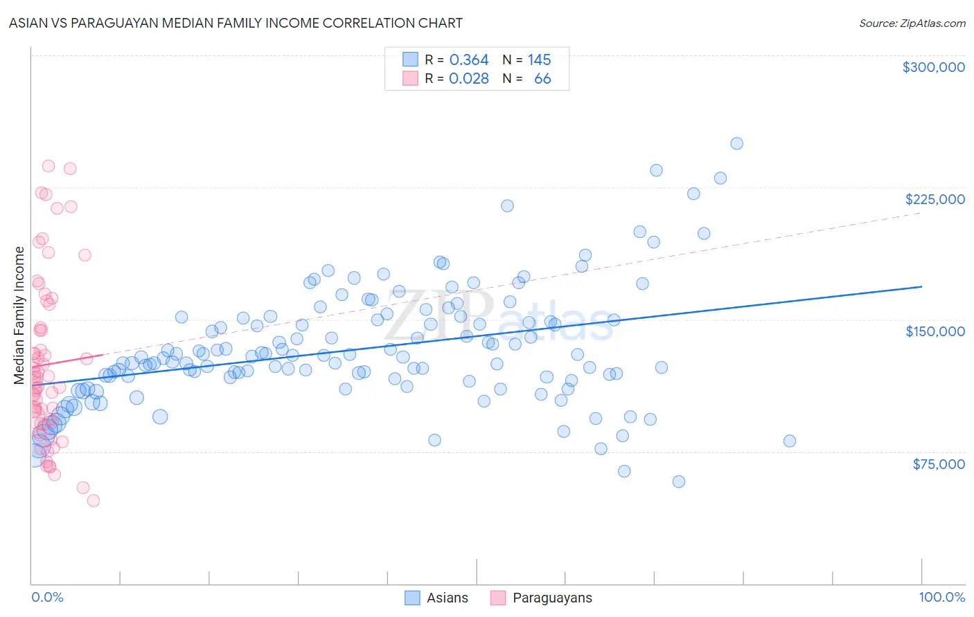 Asian vs Paraguayan Median Family Income