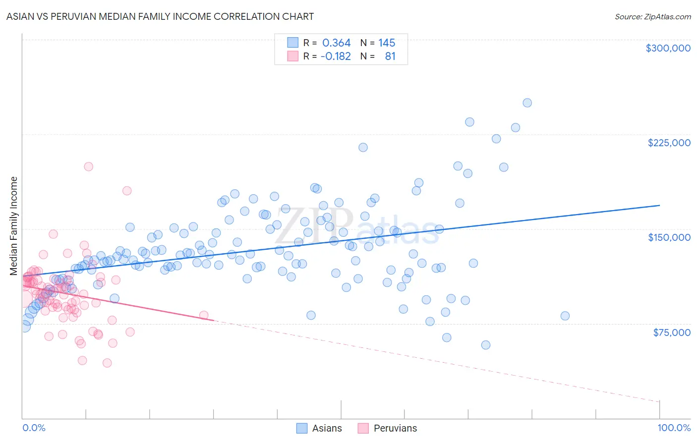 Asian vs Peruvian Median Family Income