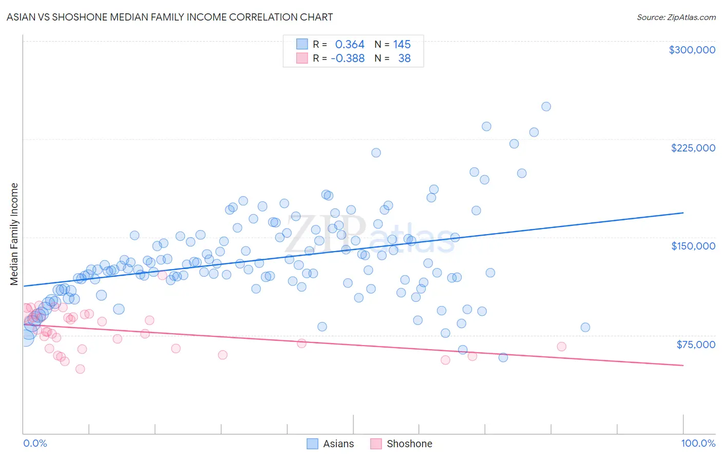 Asian vs Shoshone Median Family Income