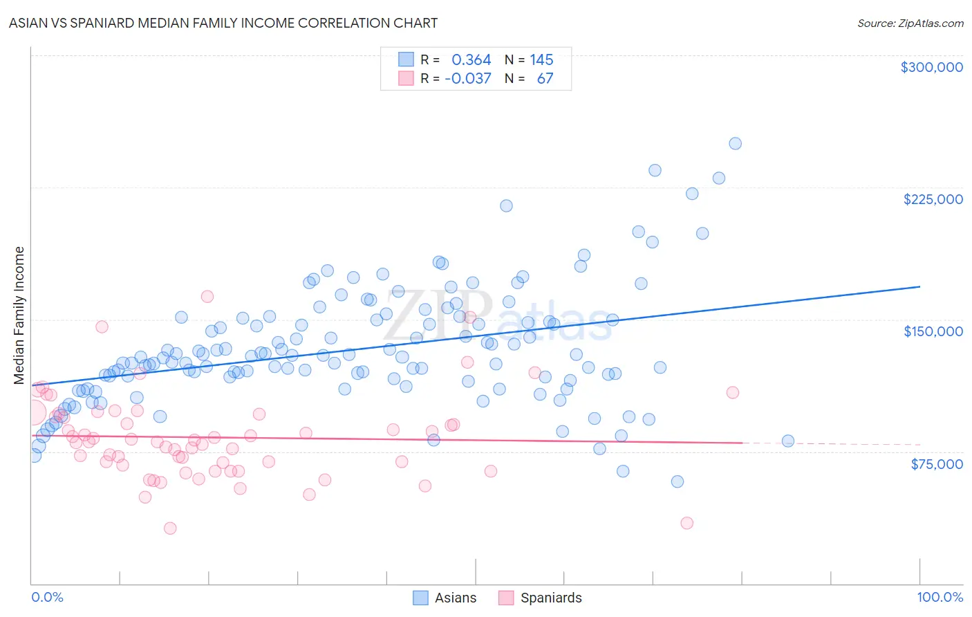 Asian vs Spaniard Median Family Income