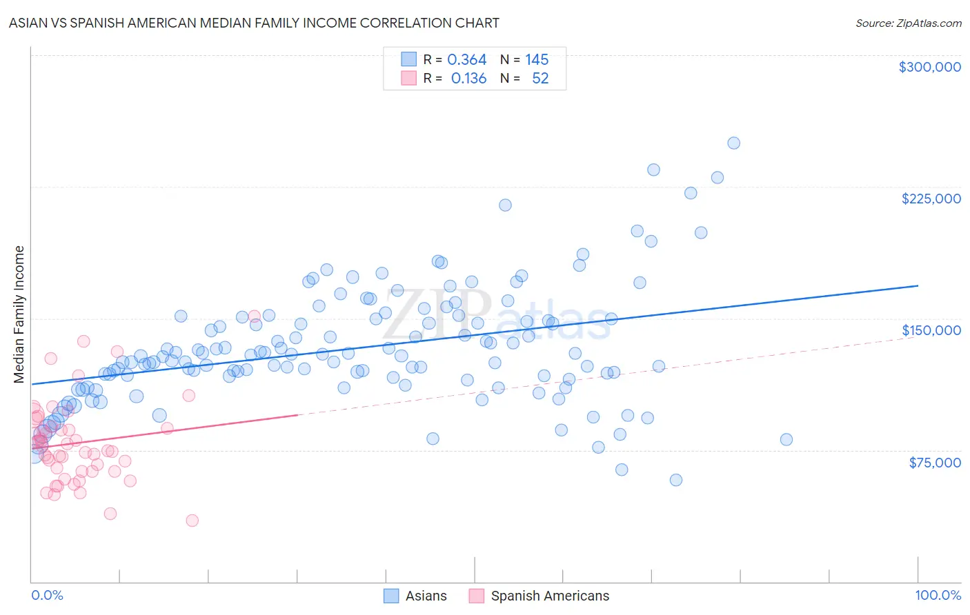 Asian vs Spanish American Median Family Income