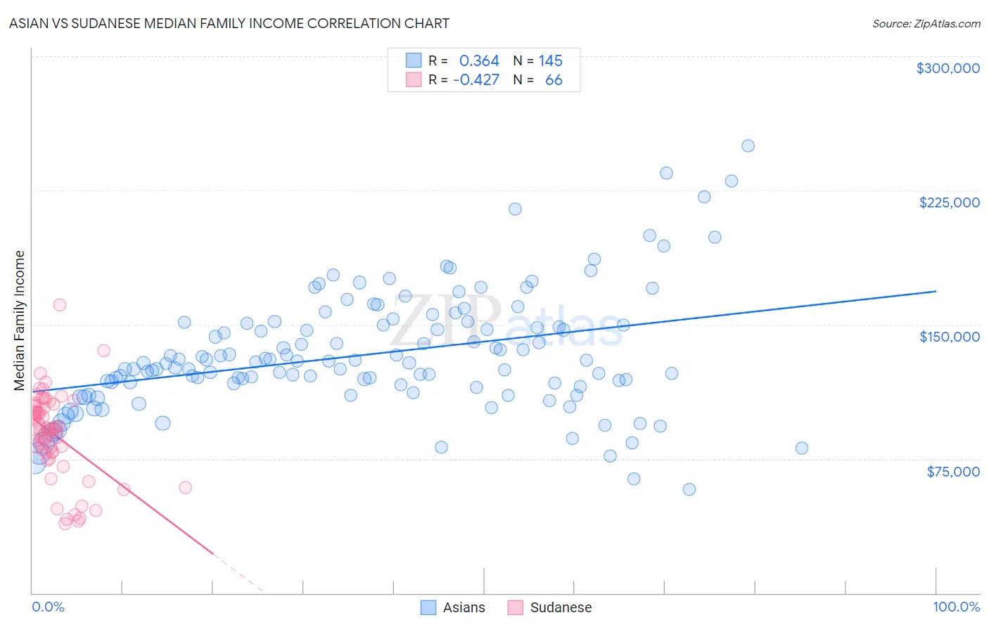 Asian vs Sudanese Median Family Income