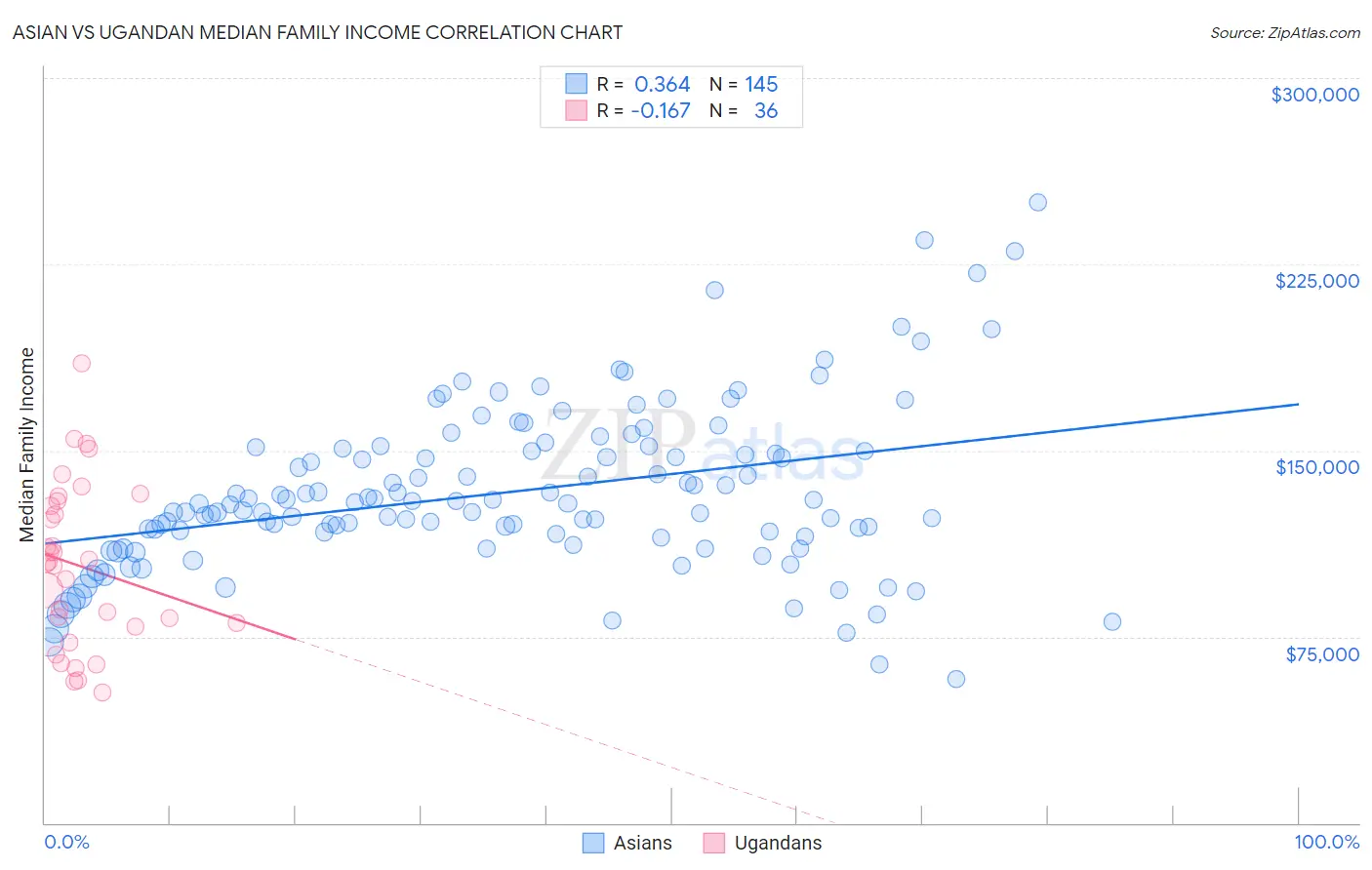 Asian vs Ugandan Median Family Income