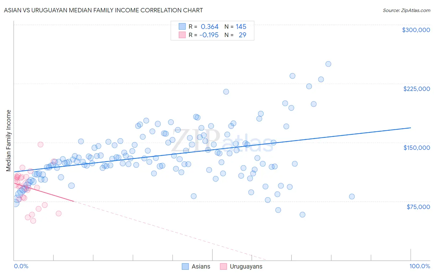 Asian vs Uruguayan Median Family Income