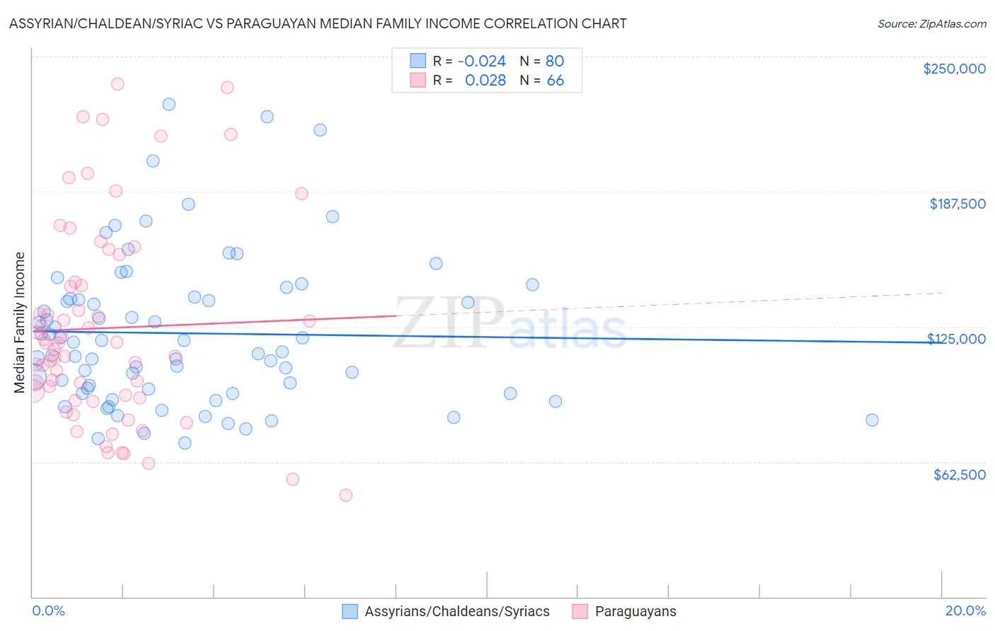Assyrian/Chaldean/Syriac vs Paraguayan Median Family Income