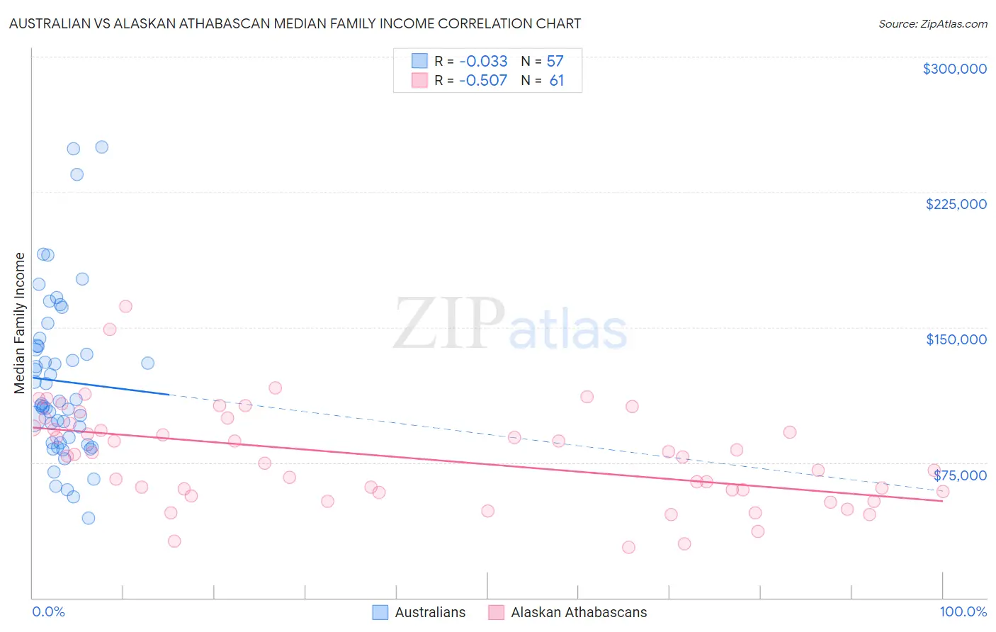 Australian vs Alaskan Athabascan Median Family Income