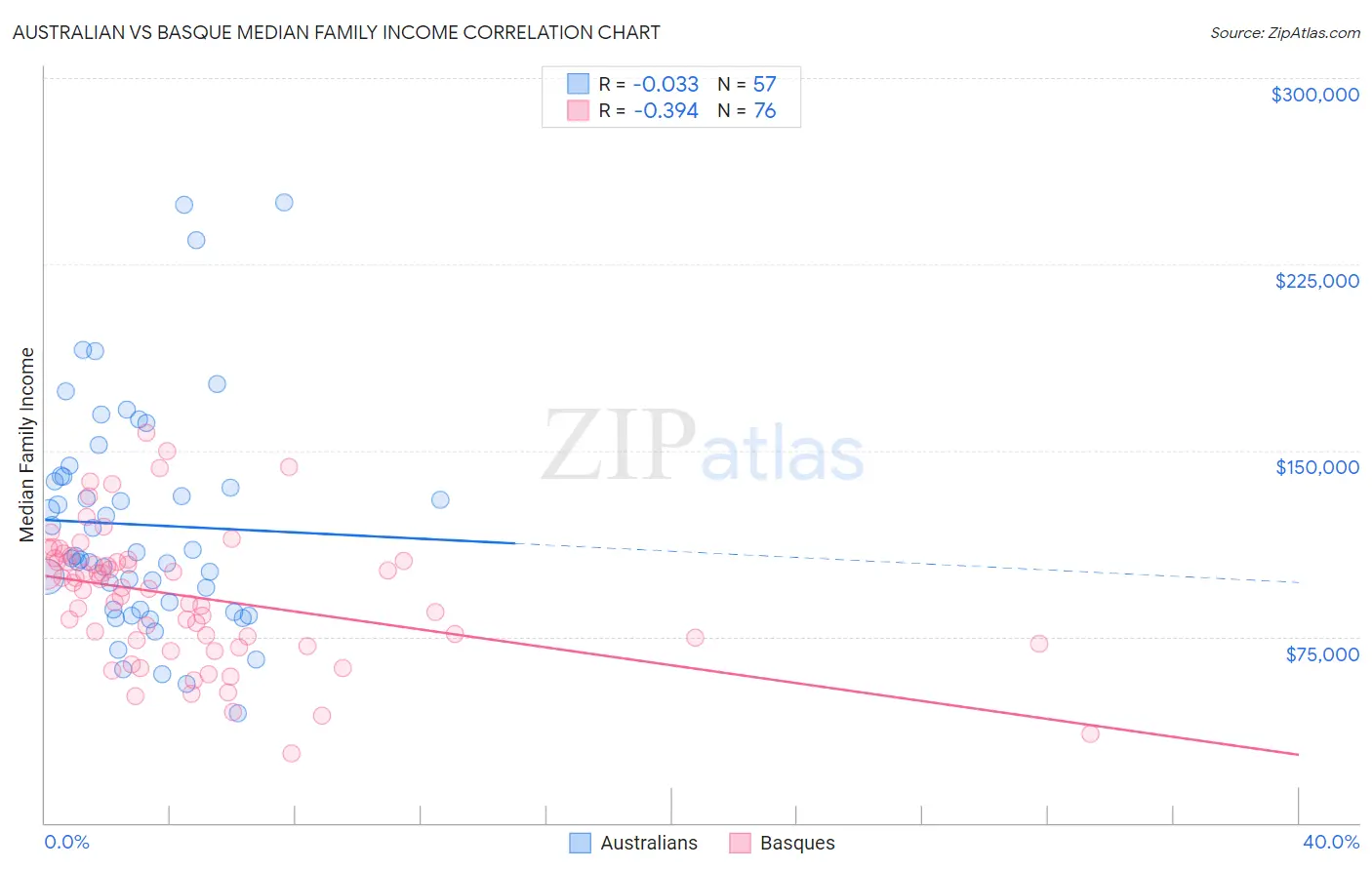 Australian vs Basque Median Family Income