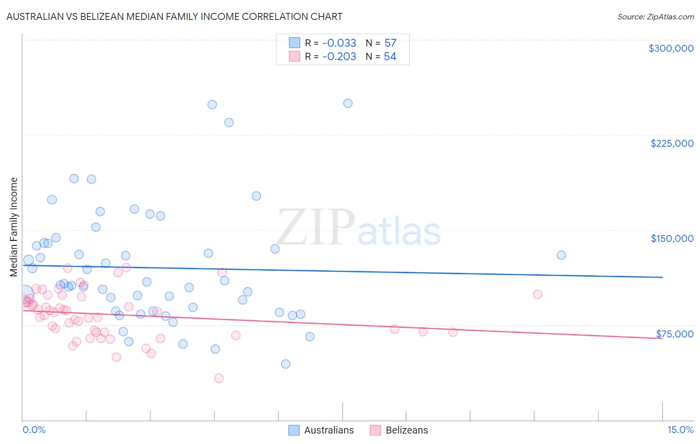 Australian vs Belizean Median Family Income