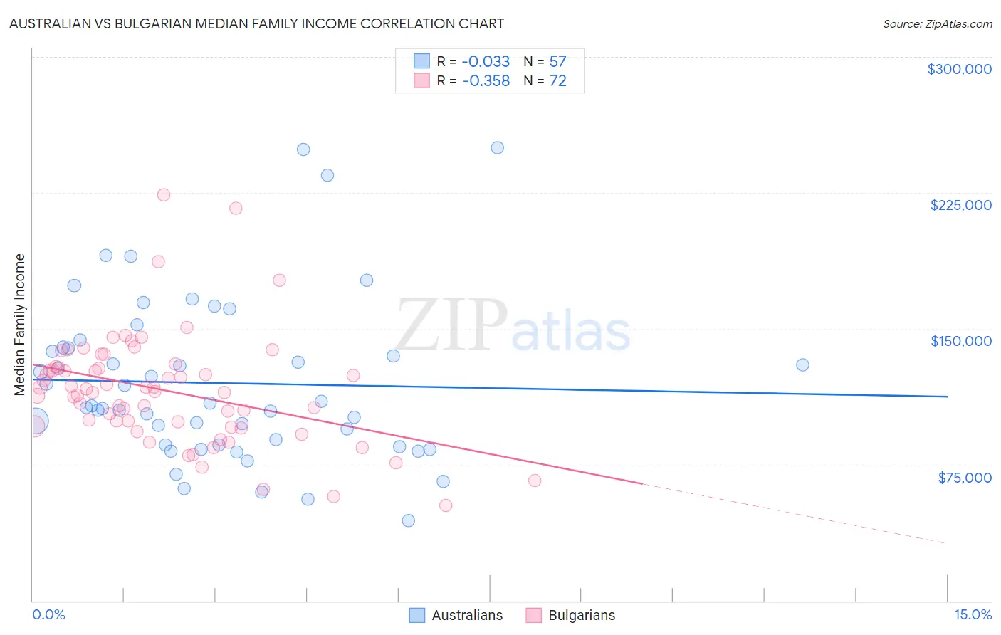 Australian vs Bulgarian Median Family Income